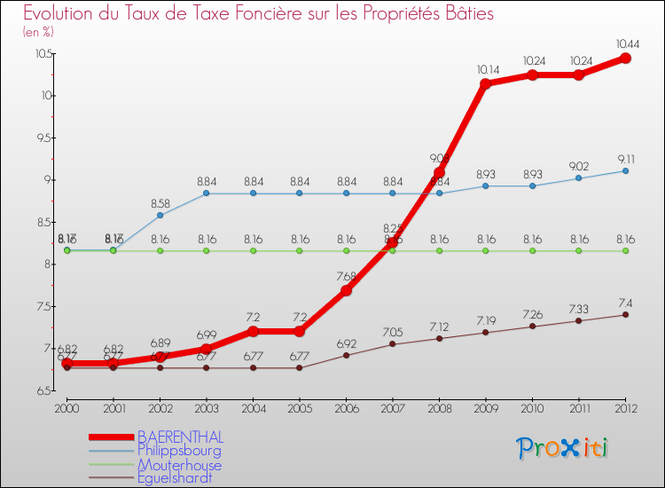 Evolution du taux de la taxe foncière sur le bati pour BAERENTHAL et les communes proches de 2000 à 2012 Comparaison des taux de taxe foncière sur le bati pour BAERENTHAL et les communes voisines de 2000 à 2012