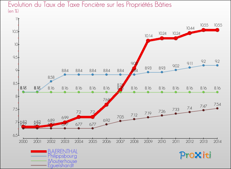 Evolution du taux de la taxe foncière sur le bati pour BAERENTHAL et les communes proches de 2000 à 2014 Comparaison des taux de taxe foncière sur le bati pour BAERENTHAL et les communes voisines de 2000 à 2014