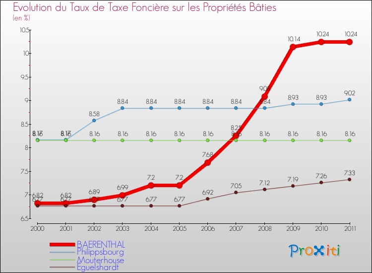 Evolution du taux de la taxe foncière sur le bati pour BAERENTHAL et les communes proches Comparaison des taux de taxe foncière sur le bati pour BAERENTHAL et les communes voisines
