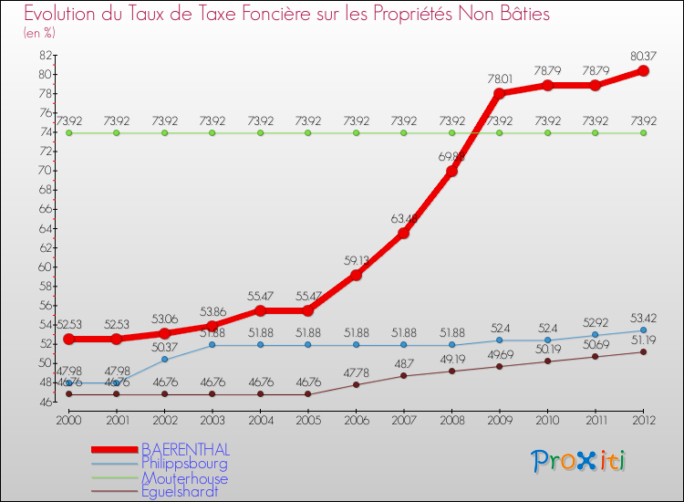 Evolution du taux de la taxe foncière sur les immeubles et terrains non batis pour BAERENTHAL et les communes proches de 2000 à 2012 Comparaison des taux de la taxe foncière sur les immeubles et terrains non batis pour BAERENTHAL et les communes voisines de 2000 à 2012