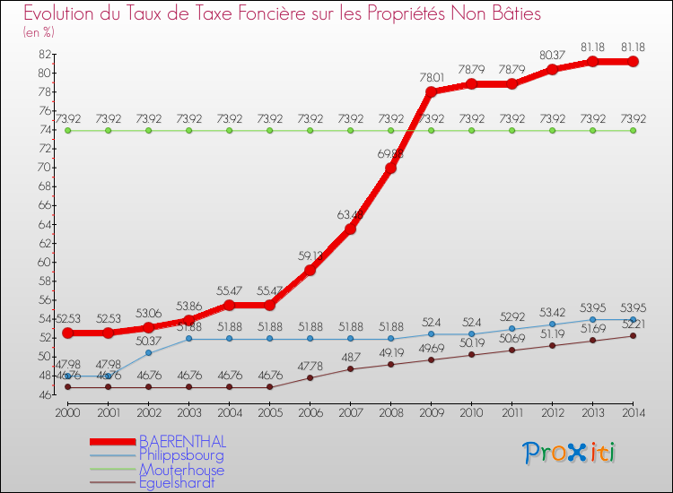Evolution du taux de la taxe foncière sur les immeubles et terrains non batis pour BAERENTHAL et les communes proches de 2000 à 2014 Comparaison des taux de la taxe foncière sur les immeubles et terrains non batis pour BAERENTHAL et les communes voisines de 2000 à 2014