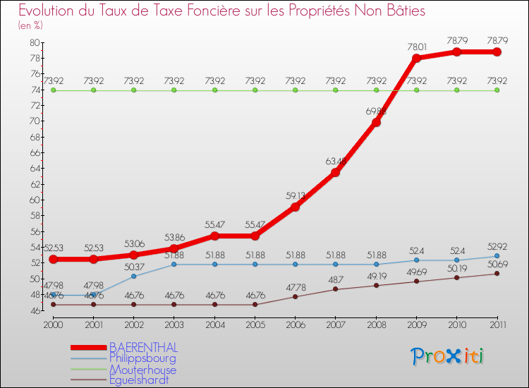 Evolution du taux de la taxe foncière sur les immeubles et terrains non batis pour BAERENTHAL et les communes proches Comparaison des taux de la taxe foncière sur les immeubles et terrains non batis pour BAERENTHAL et les communes voisines