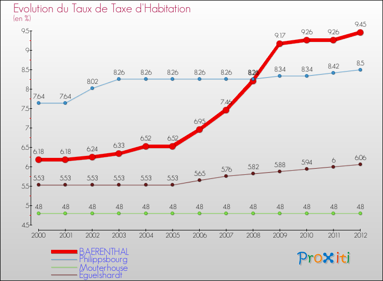 Evolution du taux de la taxe d'habitation pour BAERENTHAL et les communes proches Comparaison des taux de la taxe d'habitation pour BAERENTHAL et les communes voisines