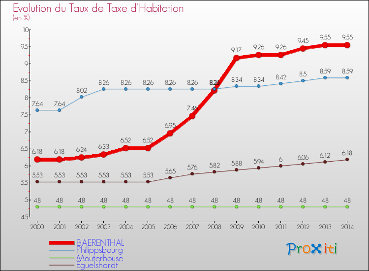 Evolution du taux de la taxe d'habitation pour BAERENTHAL et les communes proches de 2000 à 2014 Comparaison des taux de la taxe d'habitation pour BAERENTHAL et les communes voisines de 2000 à 2014