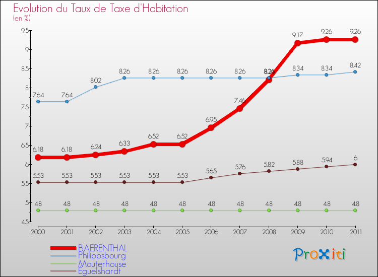 Evolution du taux de la taxe d'habitation pour BAERENTHAL et les communes proches Comparaison des taux de la taxe d'habitation pour BAERENTHAL et les communes voisines
