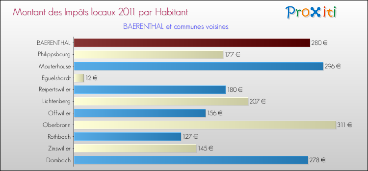 Montant des impôts locaux par Habitant pour BAERENTHAL et les communes proches Comparaison des impôts locaux par habitant pour BAERENTHAL et les communes voisines