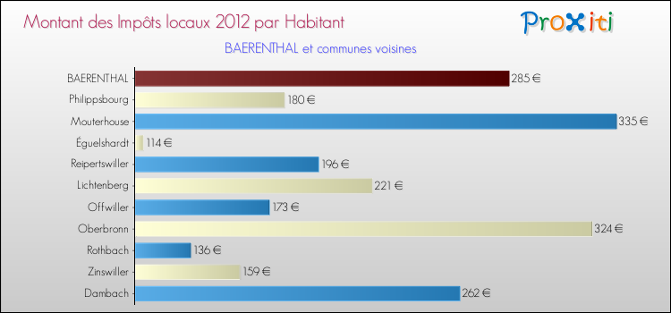 Montant des impôts locaux par Habitant pour BAERENTHAL et les communes proches Comparaison des impôts locaux par habitant pour BAERENTHAL et les communes voisines