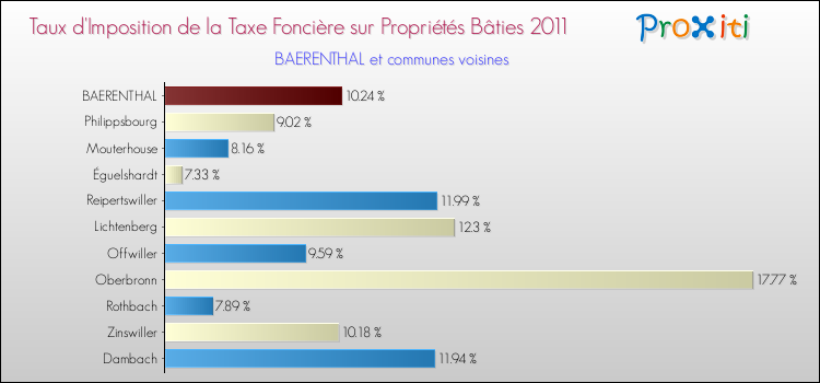 Taux d'imposition de la taxe foncière sur le bati 2011 pour BAERENTHAL et les communes proches Comparaison des taux d'imposition de la taxe foncière sur le bati 2011 pour BAERENTHAL et les communes voisines