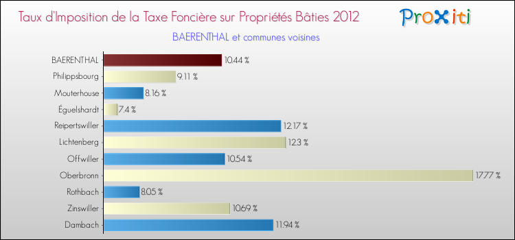 Taux d'imposition de la taxe foncière sur le bati 2012 pour BAERENTHAL et les communes proches Comparaison des taux d'imposition de la taxe foncière sur le bati 2012 pour BAERENTHAL et les communes voisines