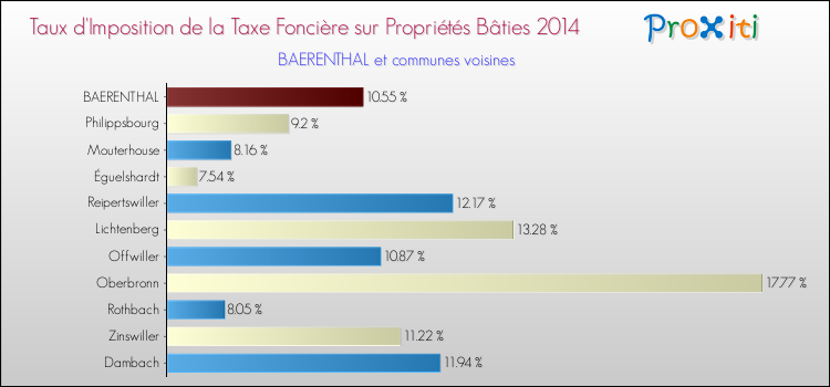 Taux d'imposition de la taxe foncière sur le bati 2014 pour BAERENTHAL et les communes proches Comparaison des taux d'imposition de la taxe foncière sur le bati 2014 pour BAERENTHAL et les communes voisines