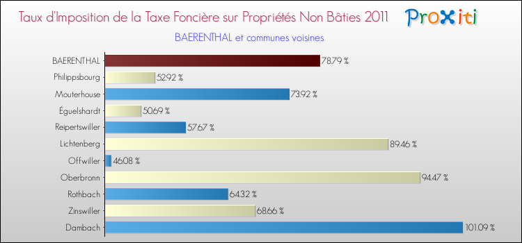 Taux d'imposition de la taxe foncière sur les immeubles et terrains non batis 2011 pour BAERENTHAL et les communes proches Comparaison des taux d'imposition de la taxe foncière sur les immeubles et terrains non batis 2011 pour BAERENTHAL et les communes voisines