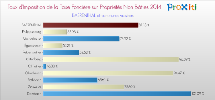 Taux d'imposition de la taxe foncière sur les immeubles et terrains non batis 2014 pour BAERENTHAL et les communes proches Comparaison des taux d'imposition de la taxe foncière sur les immeubles et terrains non batis 2014 pour BAERENTHAL et les communes voisines