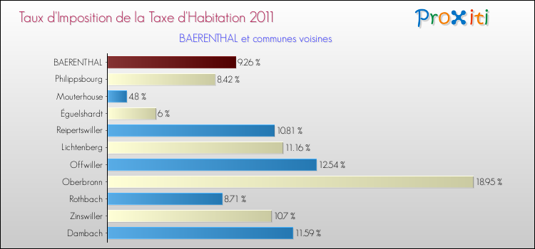 Taux d'imposition de la taxe d'habitation 2011 pour BAERENTHAL et les communes proches Comparaison des taux d'imposition de la taxe d'habitation 2011 pour BAERENTHAL et les communes voisines