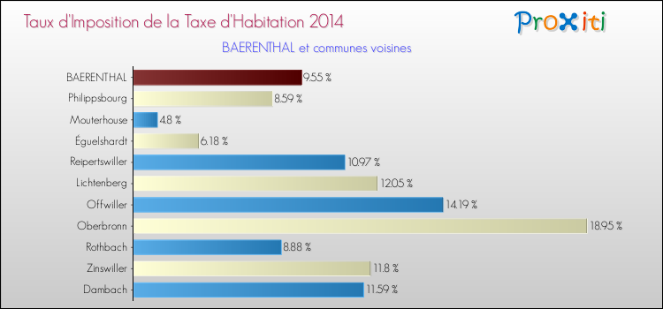 Taux d'imposition de la taxe d'habitation 2014 pour BAERENTHAL et les communes proches Comparaison des taux d'imposition de la taxe d'habitation 2014 pour BAERENTHAL et les communes voisines