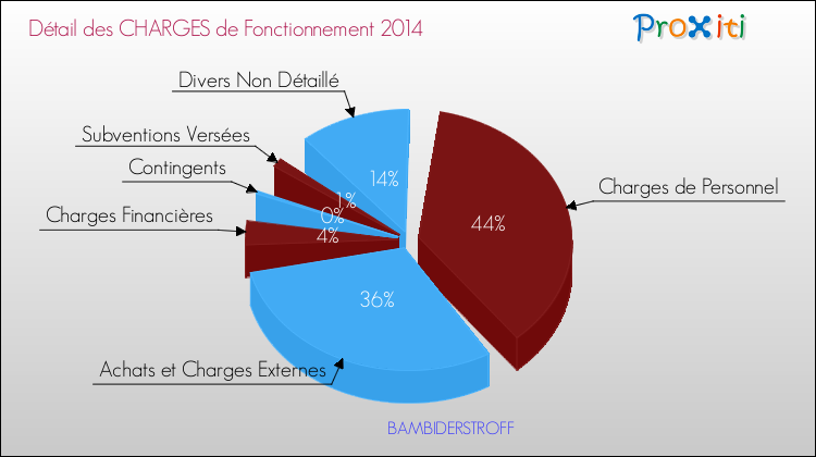 Décomposition des Charges de Fonctionnement 2014 de la commune de BAMBIDERSTROFF Charges de Fonctionnement 2014 pour la commune de BAMBIDERSTROFF
