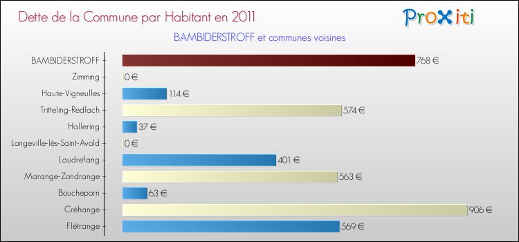 Dette par habitant de la commune en 2011 pour BAMBIDERSTROFF et les communes proches Comparaison de la dette par habitant de la commune en 2011 pour BAMBIDERSTROFF et les communes voisines