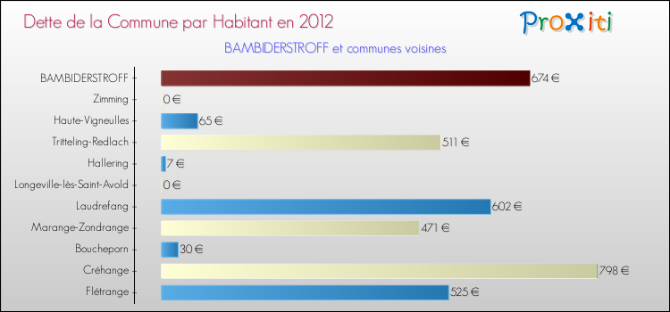 Dette par habitant de la commune en 2012 pour BAMBIDERSTROFF et les communes proches Comparaison de la dette par habitant de la commune en 2012 pour BAMBIDERSTROFF et les communes voisines