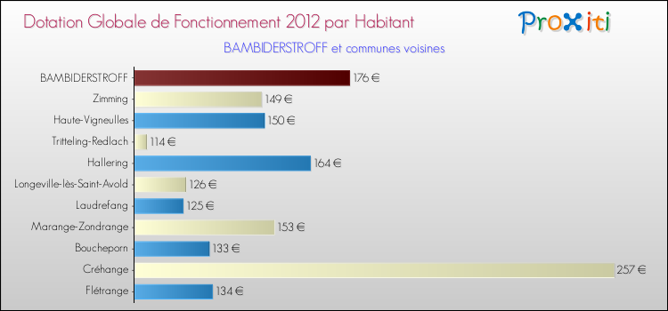 Montant des dotations globales de fonctionnement DGF par Habitant pour BAMBIDERSTROFF et les communes proches Comparaison des des dotations globales de fonctionnement DGF par habitant pour BAMBIDERSTROFF et les communes voisines