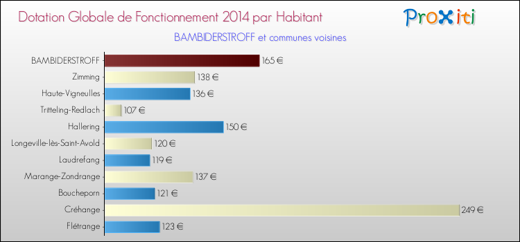 Montant des dotations globales de fonctionnement DGF par Habitant pour BAMBIDERSTROFF et les communes proches en 2014. Comparaison des des dotations globales de fonctionnement DGF par habitant pour BAMBIDERSTROFF et les communes voisines en 2014.