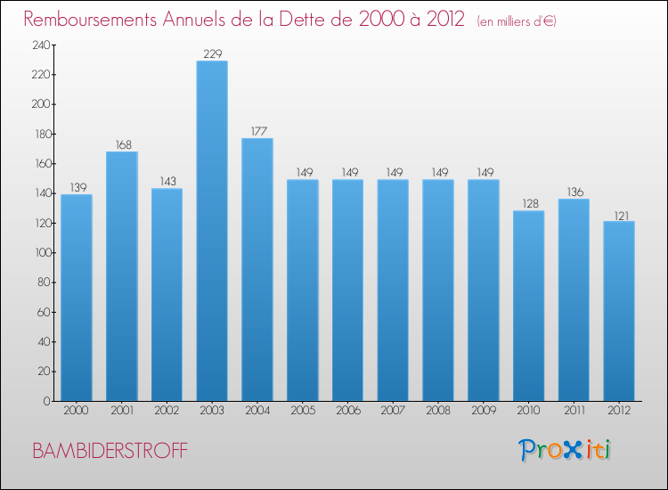 Evolution de l'annuité de la dette pour la commune de BAMBIDERSTROFF de 2000 à 2012 Annuités de la dette pour BAMBIDERSTROFF de 2000 à 2012