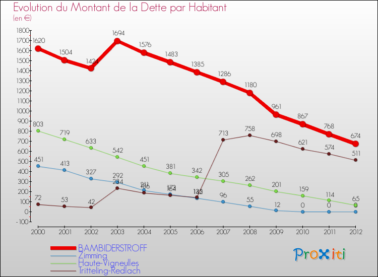 Evolution de la dette par habitant pour la commune de BAMBIDERSTROFF et les communes proches de 2000 à 2012 Comparaison de la dette par habitant pour BAMBIDERSTROFF et les communes voisines de 2000 à 2012