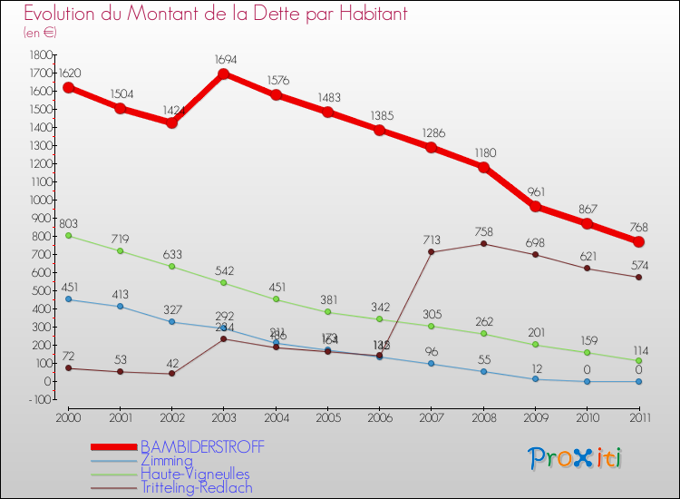 Evolution de la dette par habitant pour la commune de BAMBIDERSTROFF et les communes proches Comparaison de la dette par habitant pour BAMBIDERSTROFF et les communes voisines