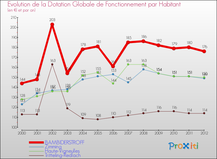 Evolution et montant de la dotation globale de fonctionnement par Habitant pour BAMBIDERSTROFF et les communes proches Comparaison des dotations globales de fonctionnement par habitant pour BAMBIDERSTROFF et les communes voisines