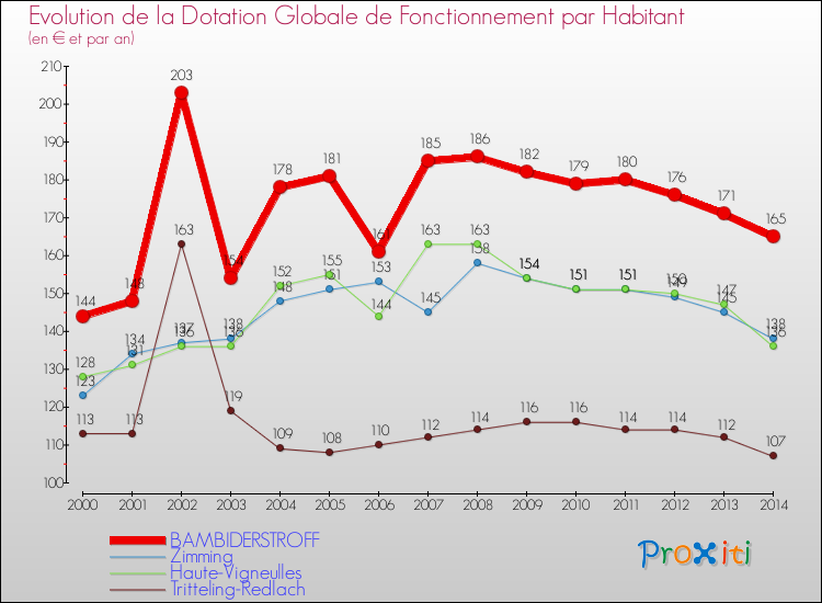 Evolution et montant de la dotation globale de fonctionnement par Habitant pour BAMBIDERSTROFF et les communes proches de 2000 à 2014. Comparaison des dotations globales de fonctionnement par habitant pour BAMBIDERSTROFF et les communes voisines de 2000 à 2014.