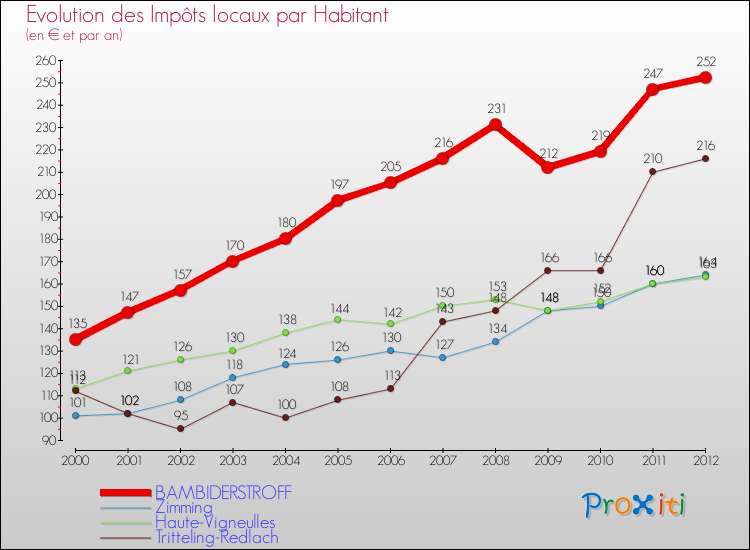 Evolution et montant des impôts locaux par Habitant pour BAMBIDERSTROFF et les communes proches Comparaison des impôts locaux par habitant pour BAMBIDERSTROFF et les communes voisines