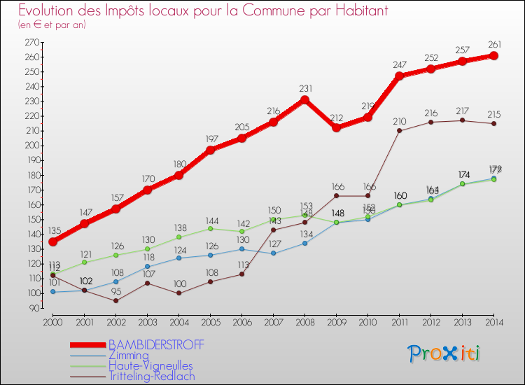 Evolution et montant des impôts locaux par Habitant pour BAMBIDERSTROFF et les communes proches de 2000 à 2014 Comparaison des impôts locaux par habitant pour BAMBIDERSTROFF et les communes voisines de 2000 à 2014