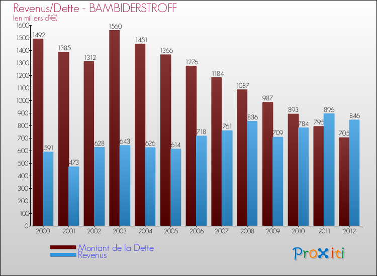 Evolution comparée de la dette et des revenus pour la commune de BAMBIDERSTROFF de 2000 à 2012 Comparaison de la dette et des revenus pour BAMBIDERSTROFF de 2000 à 2012