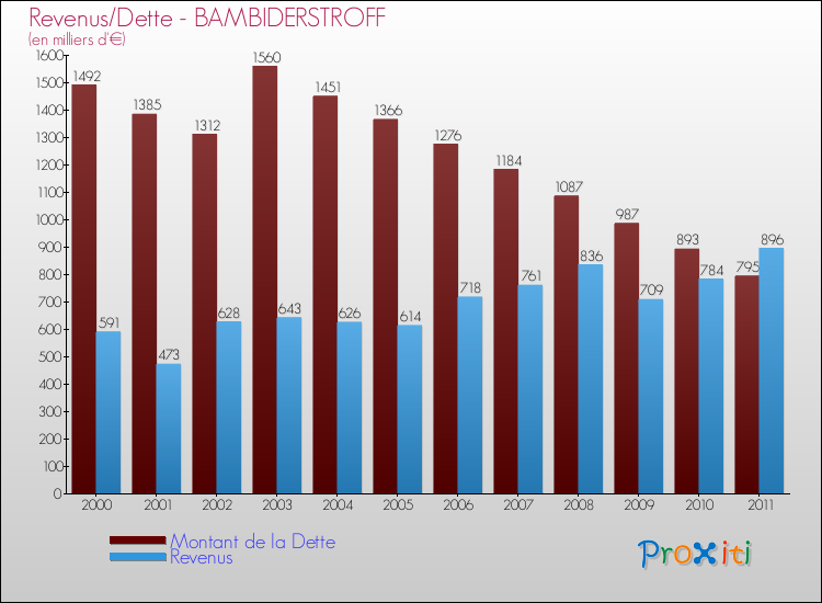 Evolution comparée de la dette et des revenus pour la commune de BAMBIDERSTROFF de 2000 à 2011 Comparaison de la dette et des revenus pour BAMBIDERSTROFF de 2000 à 2011