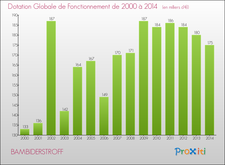 Evolution du montant de la Dotation Globale de Fonctionnement pour la commune de BAMBIDERSTROFF de 2000 à 2014 Evolution du montant de la Dotation Globale de Fonctionnement pour BAMBIDERSTROFF de 2000 à 2014