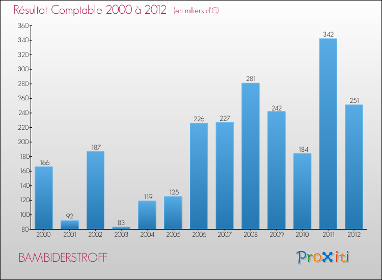 Evolution du résultat comptable pour la commune de BAMBIDERSTROFF de 2000 à 2012 Evolution du résultat comptable pour BAMBIDERSTROFF de 2000 à 2012