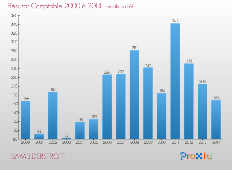 Evolution du résultat comptable pour la commune de BAMBIDERSTROFF de 2000 à 2014 Evolution du résultat comptable pour BAMBIDERSTROFF de 2000 à 2014