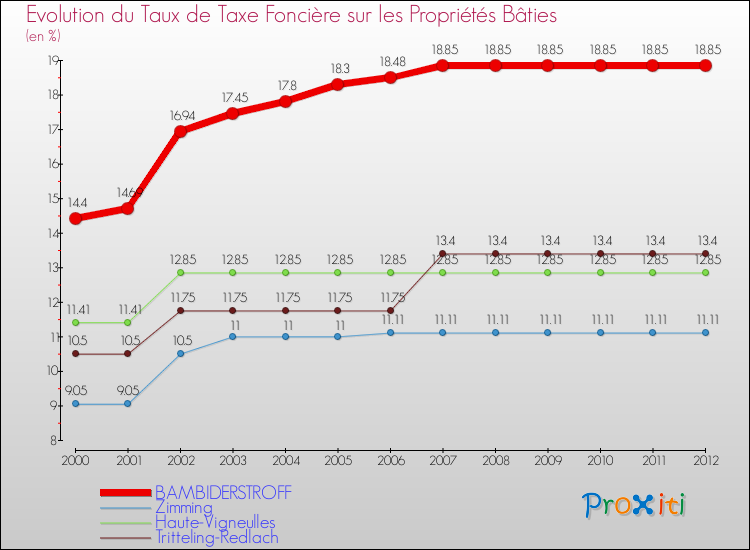 Evolution du taux de la taxe foncière sur le bati pour BAMBIDERSTROFF et les communes proches de 2000 à 2012 Comparaison des taux de taxe foncière sur le bati pour BAMBIDERSTROFF et les communes voisines de 2000 à 2012