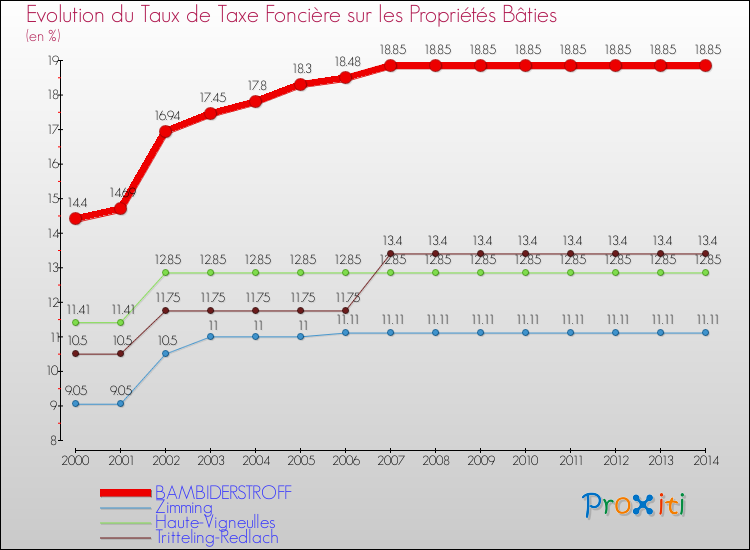 Evolution du taux de la taxe foncière sur le bati pour BAMBIDERSTROFF et les communes proches de 2000 à 2014 Comparaison des taux de taxe foncière sur le bati pour BAMBIDERSTROFF et les communes voisines de 2000 à 2014