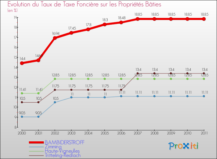 Evolution du taux de la taxe foncière sur le bati pour BAMBIDERSTROFF et les communes proches Comparaison des taux de taxe foncière sur le bati pour BAMBIDERSTROFF et les communes voisines