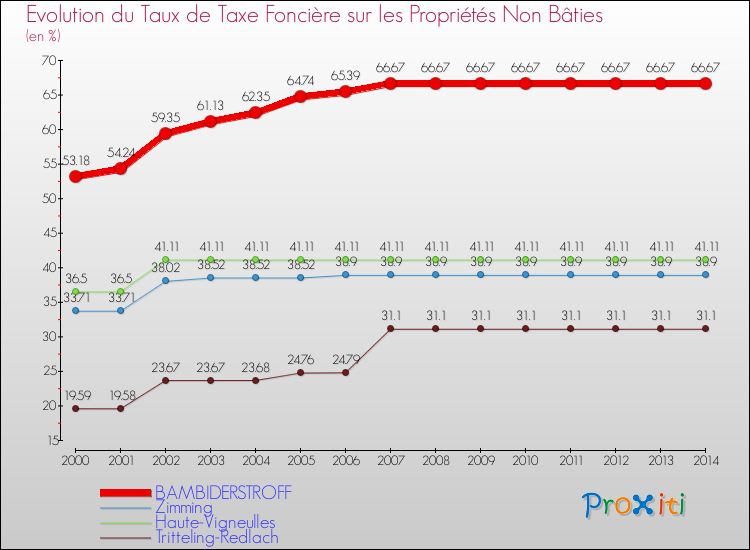 Evolution du taux de la taxe foncière sur les immeubles et terrains non batis pour BAMBIDERSTROFF et les communes proches de 2000 à 2014 Comparaison des taux de la taxe foncière sur les immeubles et terrains non batis pour BAMBIDERSTROFF et les communes voisines de 2000 à 2014