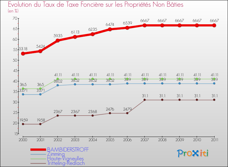 Evolution du taux de la taxe foncière sur les immeubles et terrains non batis pour BAMBIDERSTROFF et les communes proches Comparaison des taux de la taxe foncière sur les immeubles et terrains non batis pour BAMBIDERSTROFF et les communes voisines
