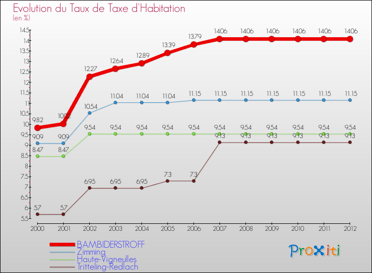 Evolution du taux de la taxe d'habitation pour BAMBIDERSTROFF et les communes proches Comparaison des taux de la taxe d'habitation pour BAMBIDERSTROFF et les communes voisines
