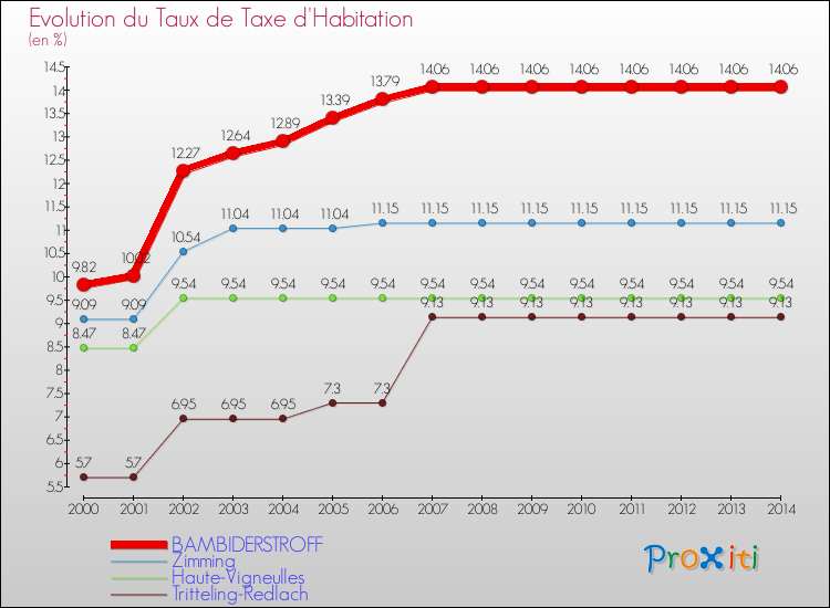 Evolution du taux de la taxe d'habitation pour BAMBIDERSTROFF et les communes proches de 2000 à 2014 Comparaison des taux de la taxe d'habitation pour BAMBIDERSTROFF et les communes voisines de 2000 à 2014