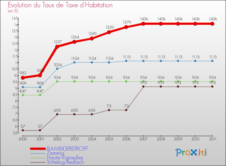 Evolution du taux de la taxe d'habitation pour BAMBIDERSTROFF et les communes proches Comparaison des taux de la taxe d'habitation pour BAMBIDERSTROFF et les communes voisines
