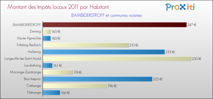Montant des impôts locaux par Habitant pour BAMBIDERSTROFF et les communes proches Comparaison des impôts locaux par habitant pour BAMBIDERSTROFF et les communes voisines