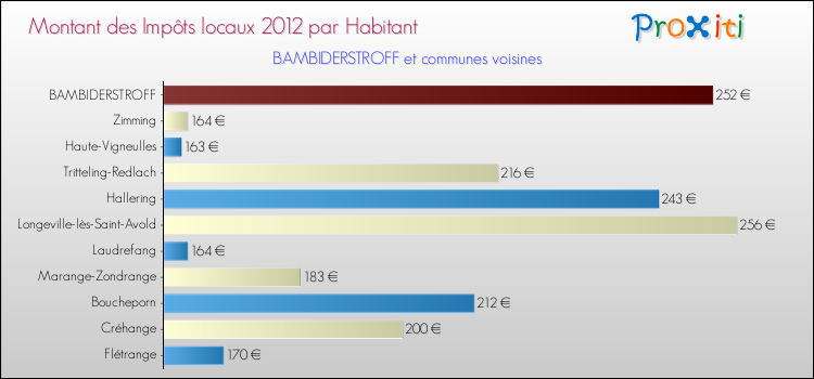 Montant des impôts locaux par Habitant pour BAMBIDERSTROFF et les communes proches Comparaison des impôts locaux par habitant pour BAMBIDERSTROFF et les communes voisines