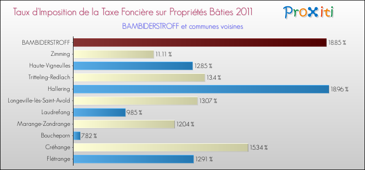 Taux d'imposition de la taxe foncière sur le bati 2011 pour BAMBIDERSTROFF et les communes proches Comparaison des taux d'imposition de la taxe foncière sur le bati 2011 pour BAMBIDERSTROFF et les communes voisines