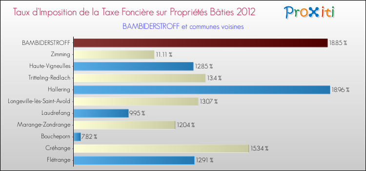 Taux d'imposition de la taxe foncière sur le bati 2012 pour BAMBIDERSTROFF et les communes proches Comparaison des taux d'imposition de la taxe foncière sur le bati 2012 pour BAMBIDERSTROFF et les communes voisines