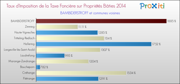 Taux d'imposition de la taxe foncière sur le bati 2014 pour BAMBIDERSTROFF et les communes proches Comparaison des taux d'imposition de la taxe foncière sur le bati 2014 pour BAMBIDERSTROFF et les communes voisines