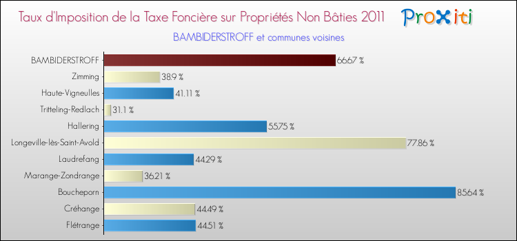 Taux d'imposition de la taxe foncière sur les immeubles et terrains non batis 2011 pour BAMBIDERSTROFF et les communes proches Comparaison des taux d'imposition de la taxe foncière sur les immeubles et terrains non batis 2011 pour BAMBIDERSTROFF et les communes voisines