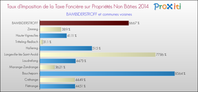 Taux d'imposition de la taxe foncière sur les immeubles et terrains non batis 2014 pour BAMBIDERSTROFF et les communes proches Comparaison des taux d'imposition de la taxe foncière sur les immeubles et terrains non batis 2014 pour BAMBIDERSTROFF et les communes voisines